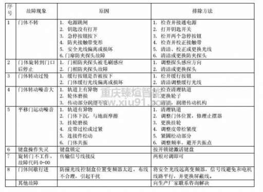 旋轉(zhuǎn)門常見故障排查表