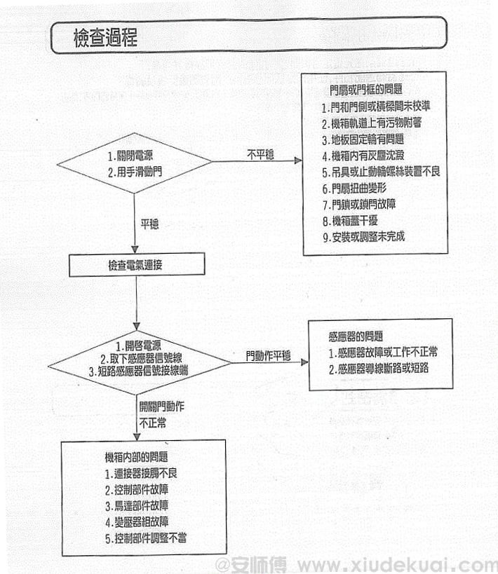 HPK自動門故障檢測流程圖
