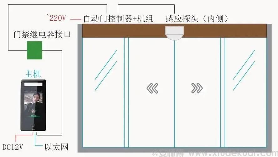 自動(dòng)門連接門禁系統(tǒng)為什么需要加繼電器