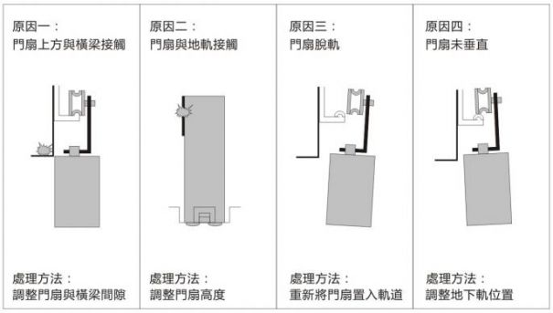 賀多龍門扇無法開啟或關(guān)閉原因分析圖