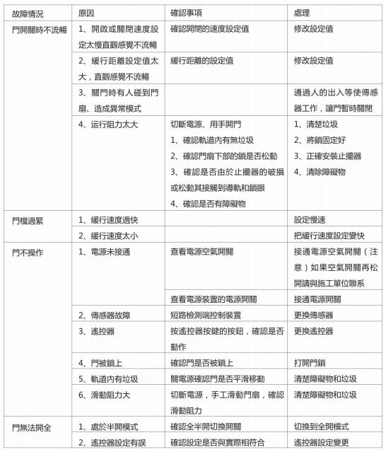 賀多龍自動門故障排除參考一覽